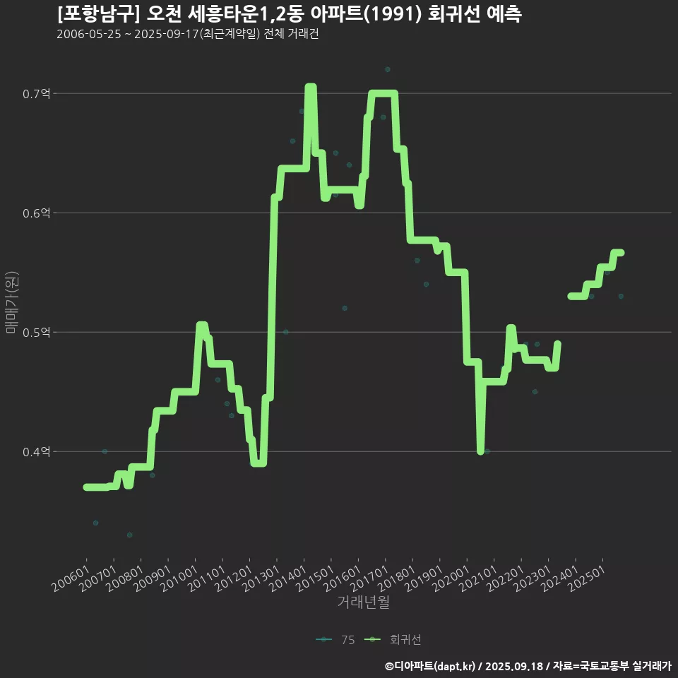 [포항남구] 오천 세흥타운1,2동 아파트(1991) 회귀선 예측