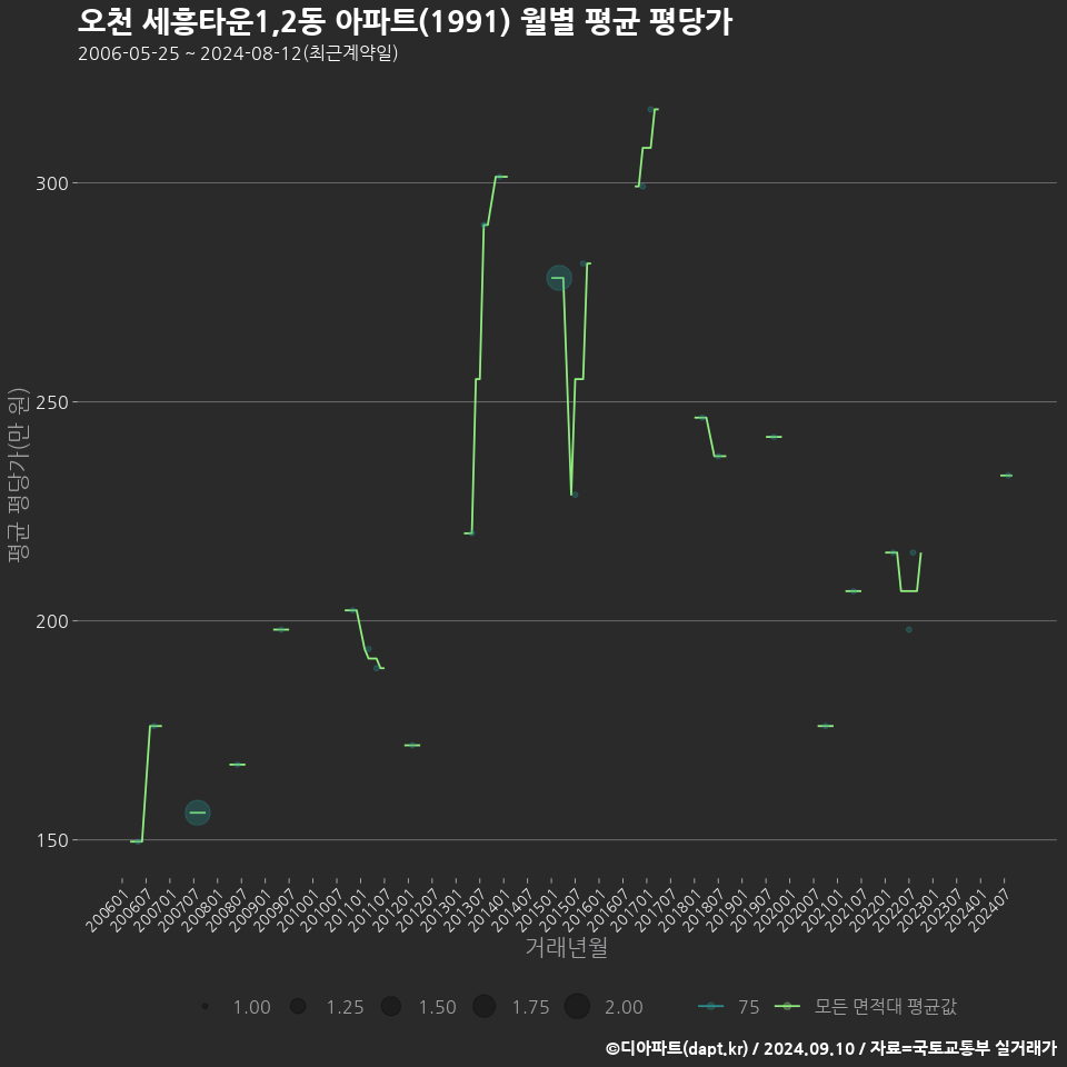 오천 세흥타운1,2동 아파트(1991) 월별 평균 평당가