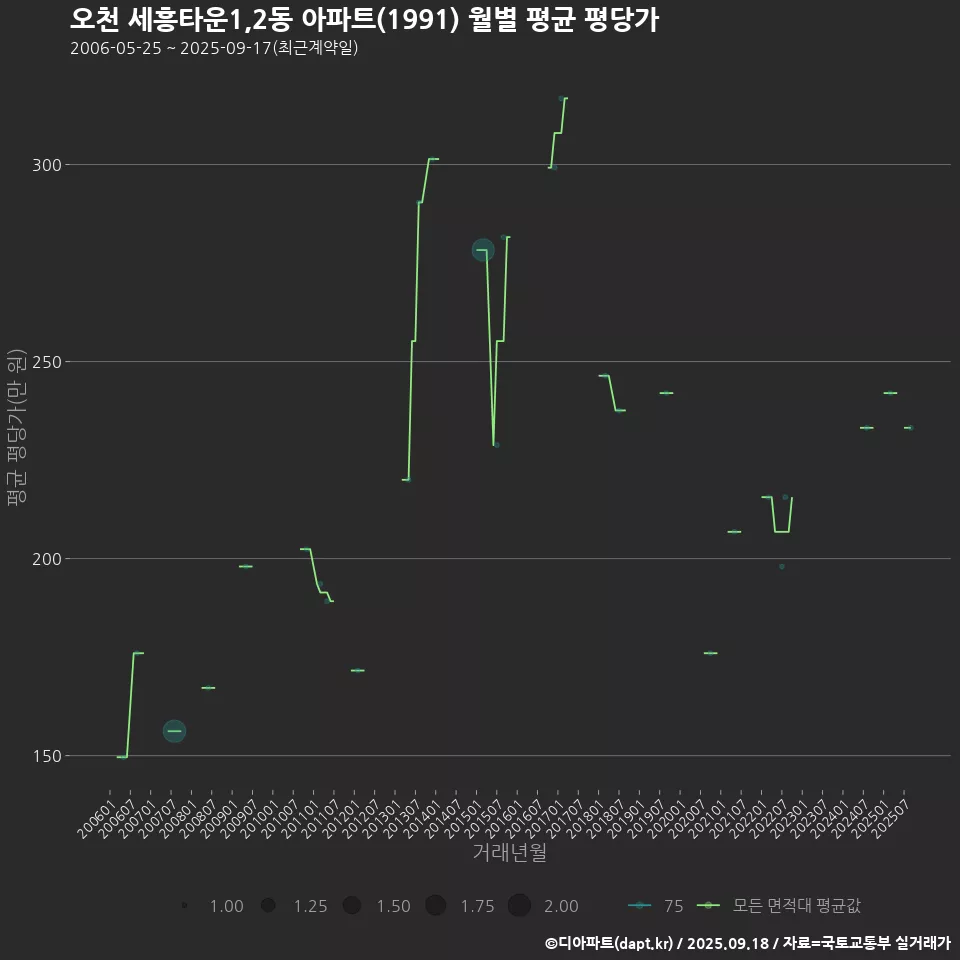 오천 세흥타운1,2동 아파트(1991) 월별 평균 평당가