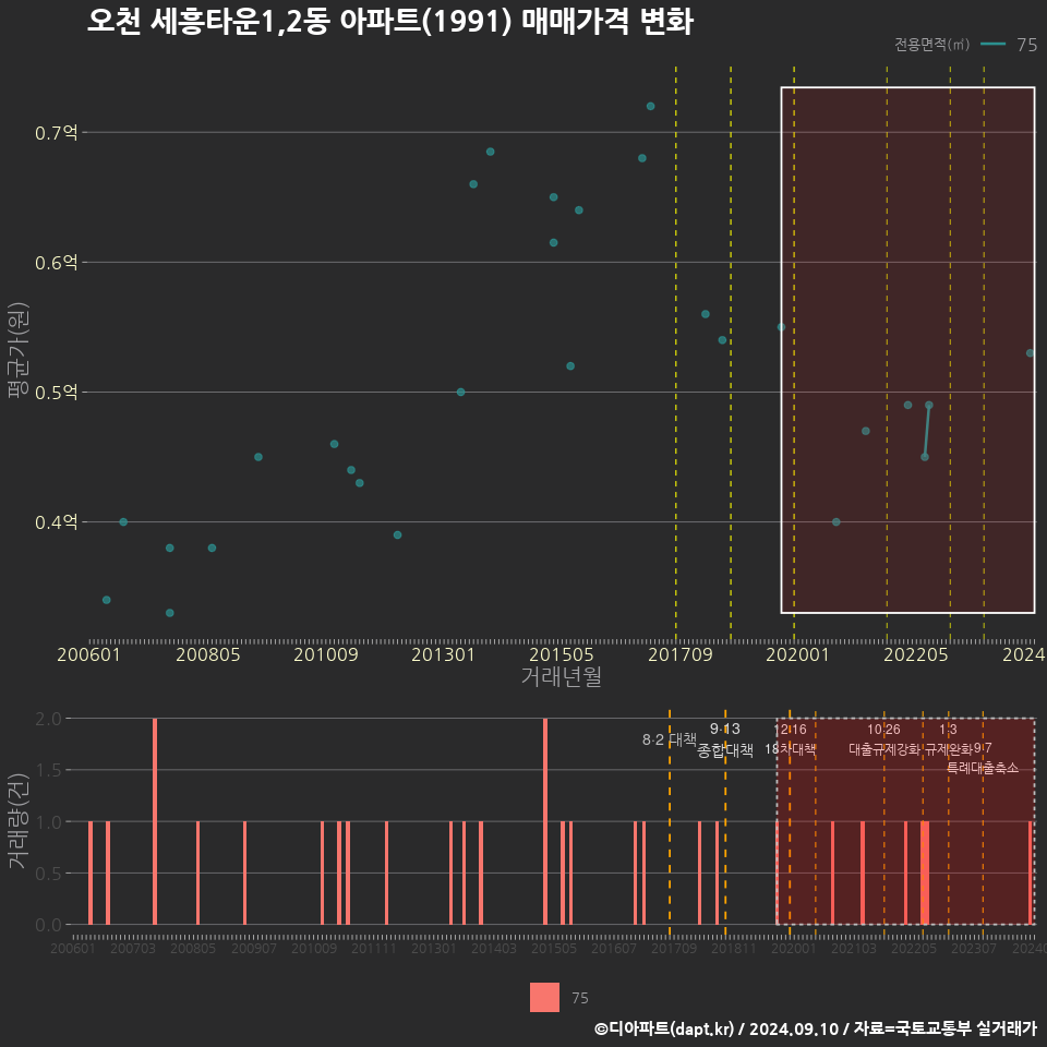 오천 세흥타운1,2동 아파트(1991) 매매가격 변화