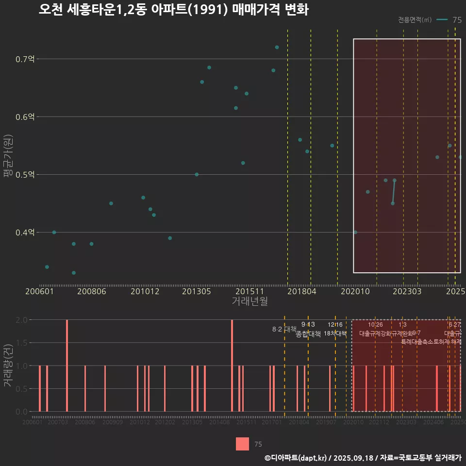 오천 세흥타운1,2동 아파트(1991) 매매가격 변화