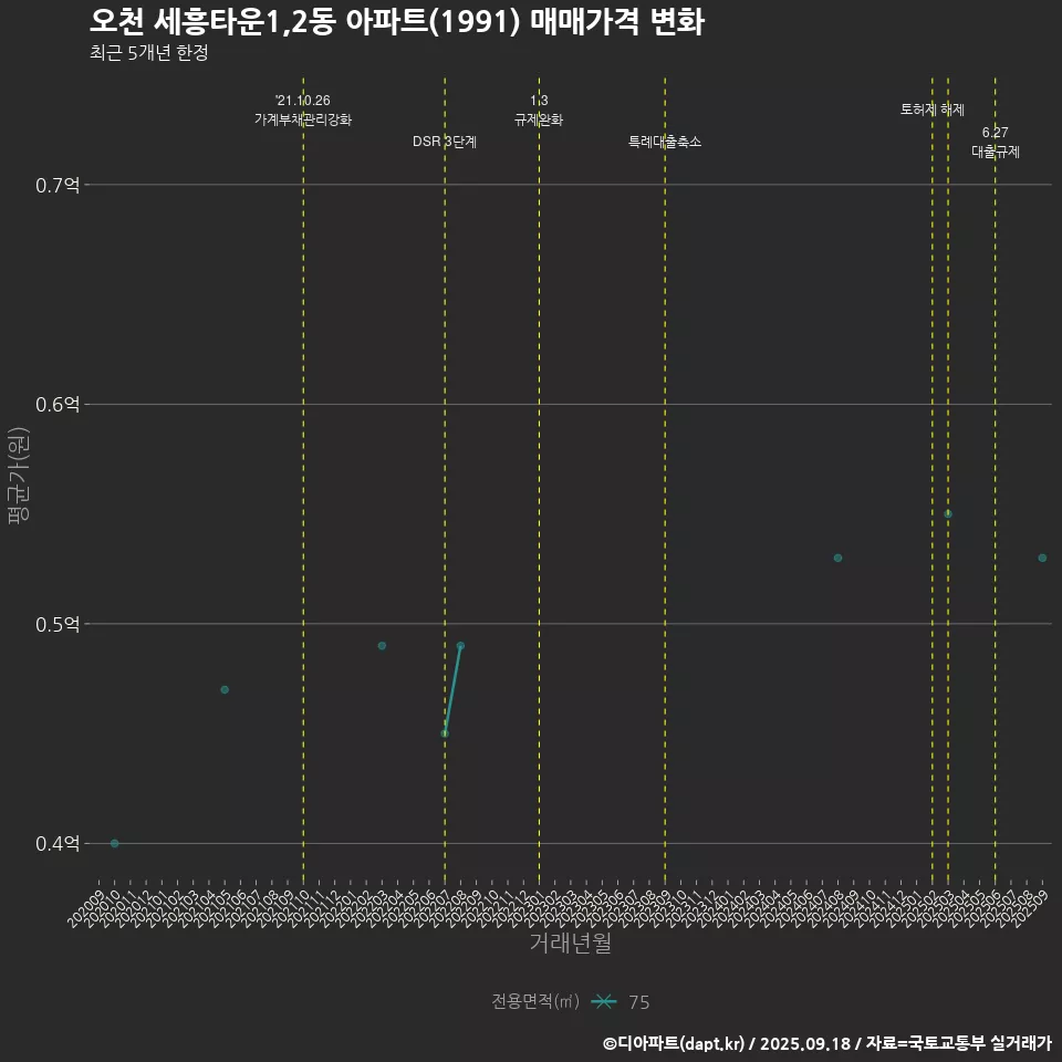 오천 세흥타운1,2동 아파트(1991) 매매가격 변화