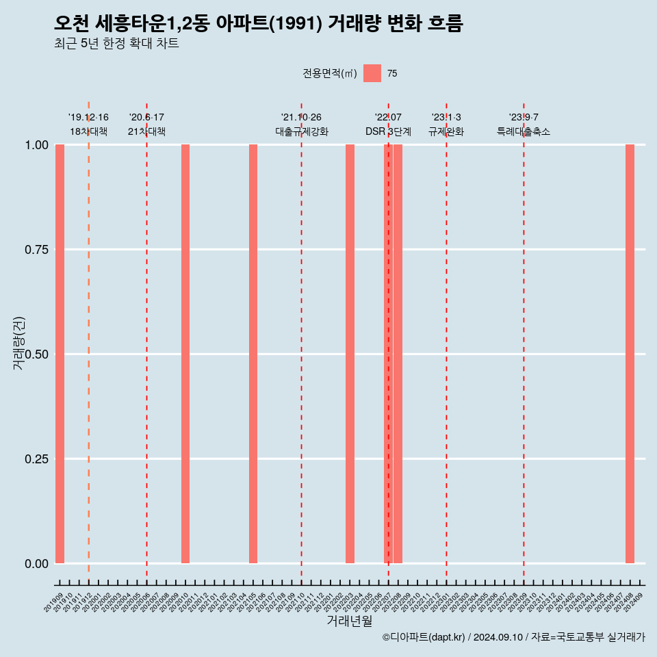 오천 세흥타운1,2동 아파트(1991) 거래량 변화 흐름