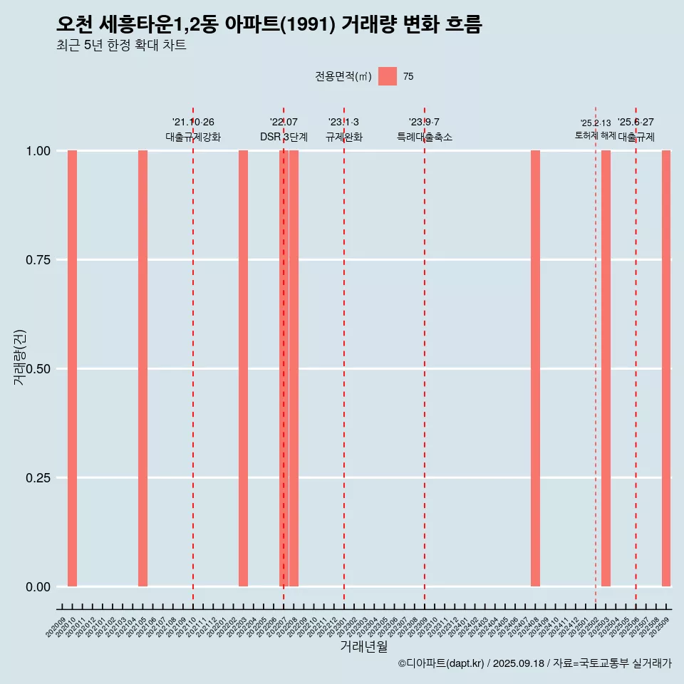 오천 세흥타운1,2동 아파트(1991) 거래량 변화 흐름