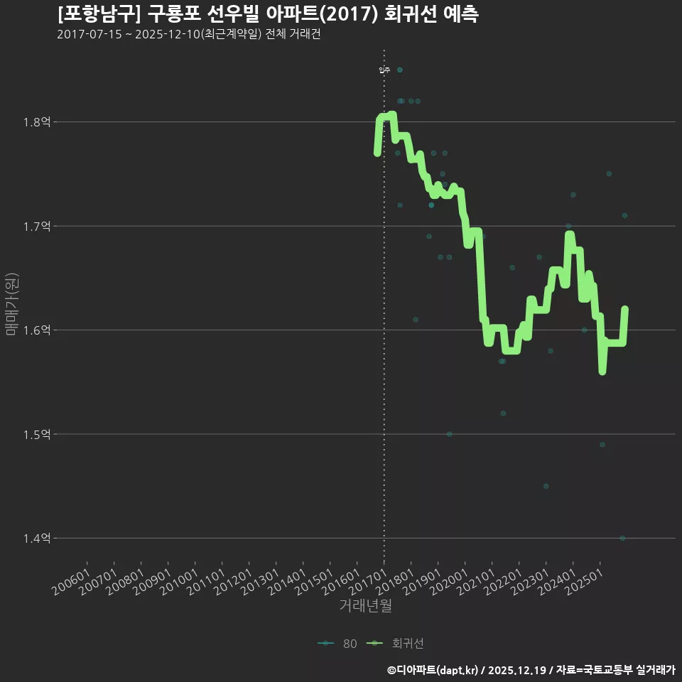 [포항남구] 구룡포 선우빌 아파트(2017) 회귀선 예측