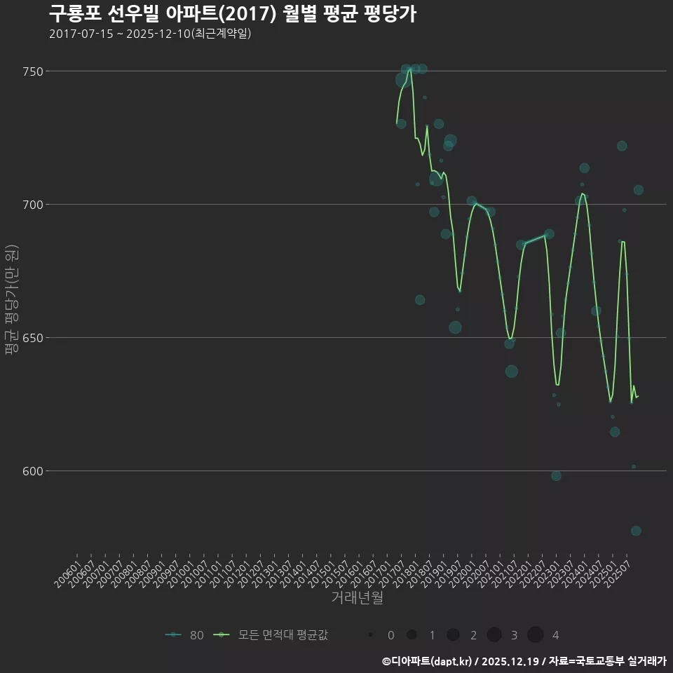 구룡포 선우빌 아파트(2017) 월별 평균 평당가