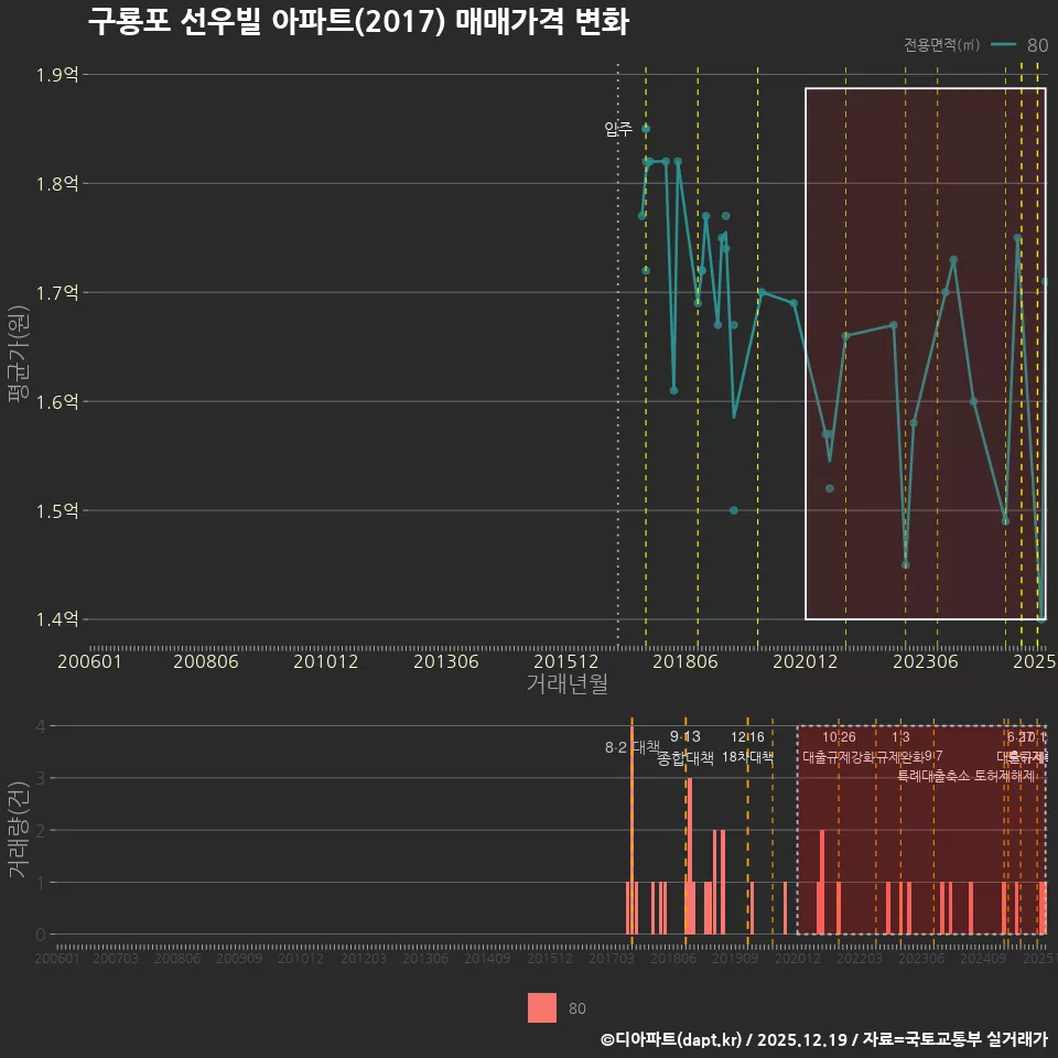 구룡포 선우빌 아파트(2017) 매매가격 변화