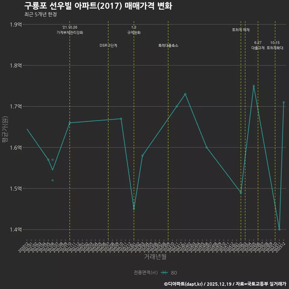 구룡포 선우빌 아파트(2017) 매매가격 변화