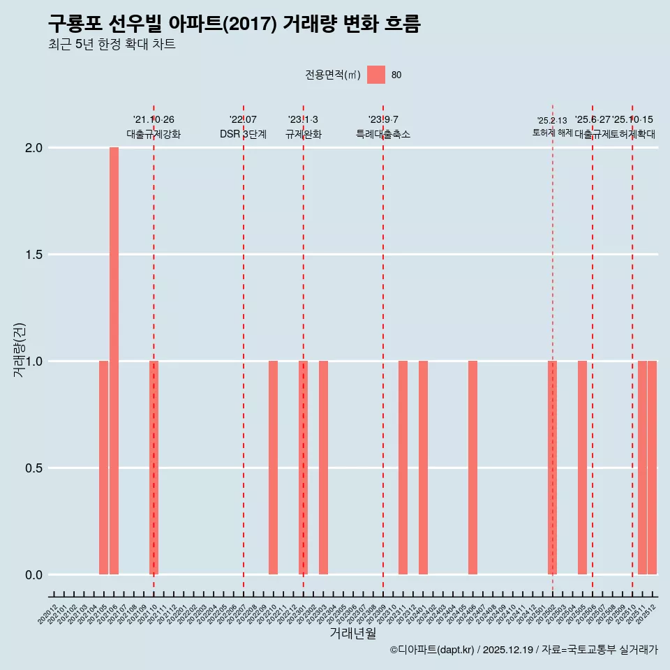 구룡포 선우빌 아파트(2017) 거래량 변화 흐름