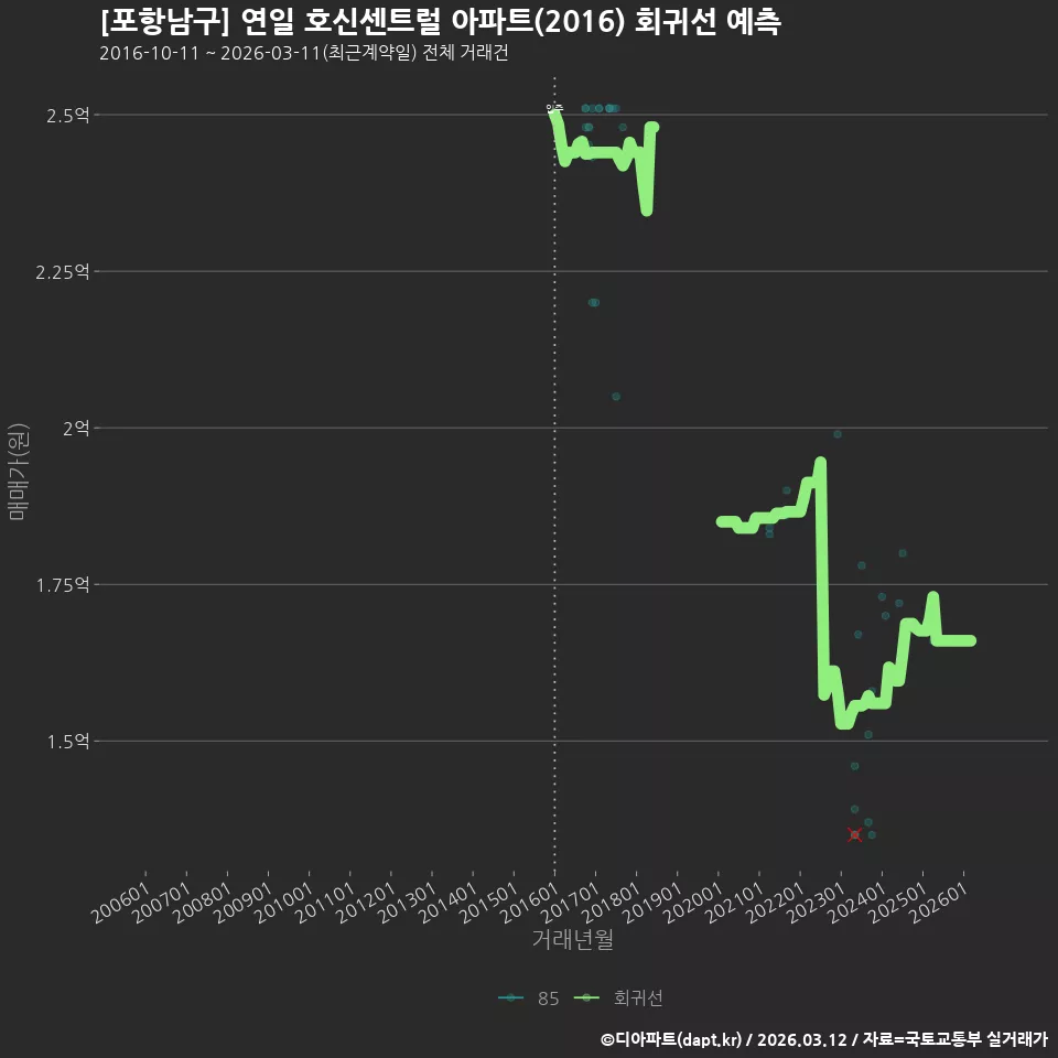 [포항남구] 연일 호신센트럴 아파트(2016) 회귀선 예측
