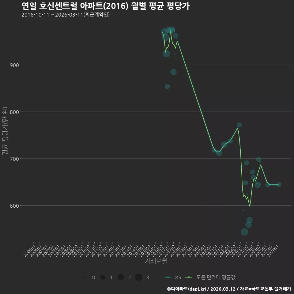 연일 호신센트럴 아파트(2016) 월별 평균 평당가