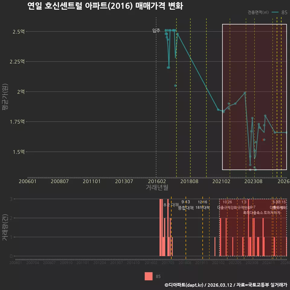 연일 호신센트럴 아파트(2016) 매매가격 변화
