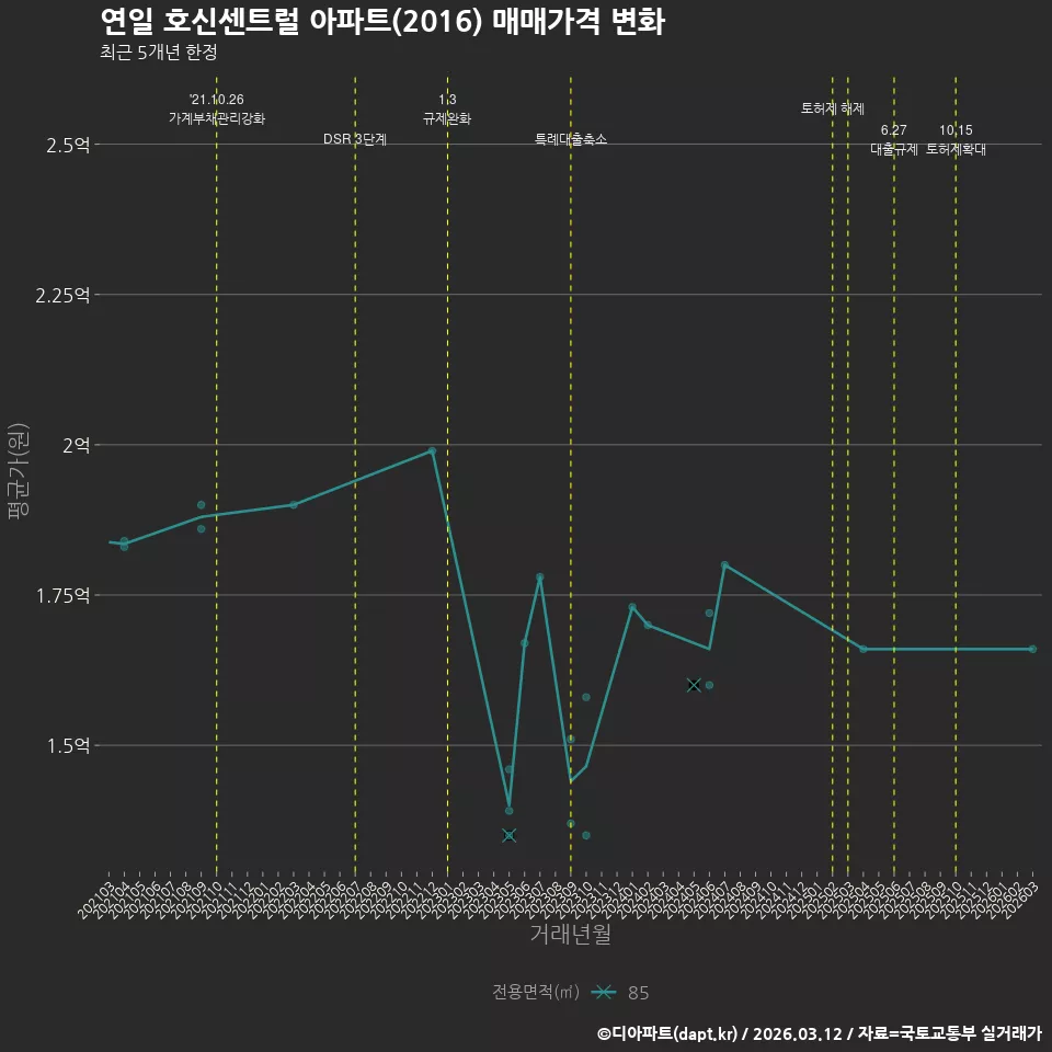 연일 호신센트럴 아파트(2016) 매매가격 변화