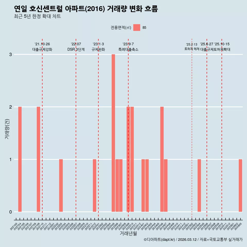 연일 호신센트럴 아파트(2016) 거래량 변화 흐름