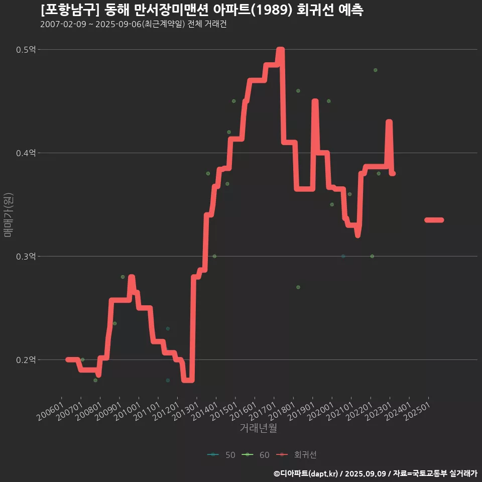[포항남구] 동해 만서장미맨션 아파트(1989) 회귀선 예측