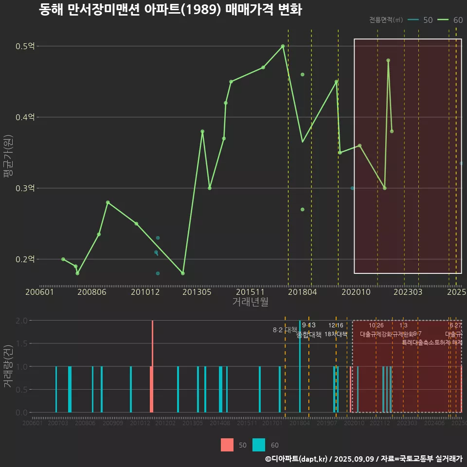 동해 만서장미맨션 아파트(1989) 매매가격 변화