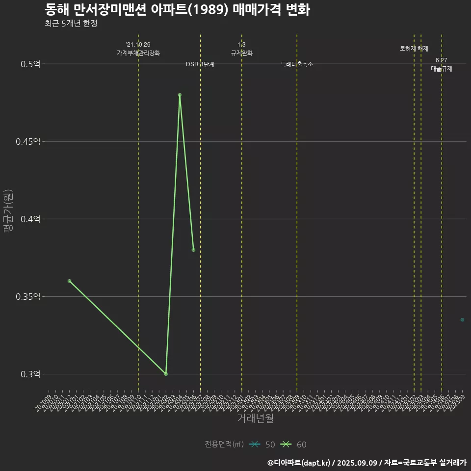 동해 만서장미맨션 아파트(1989) 매매가격 변화