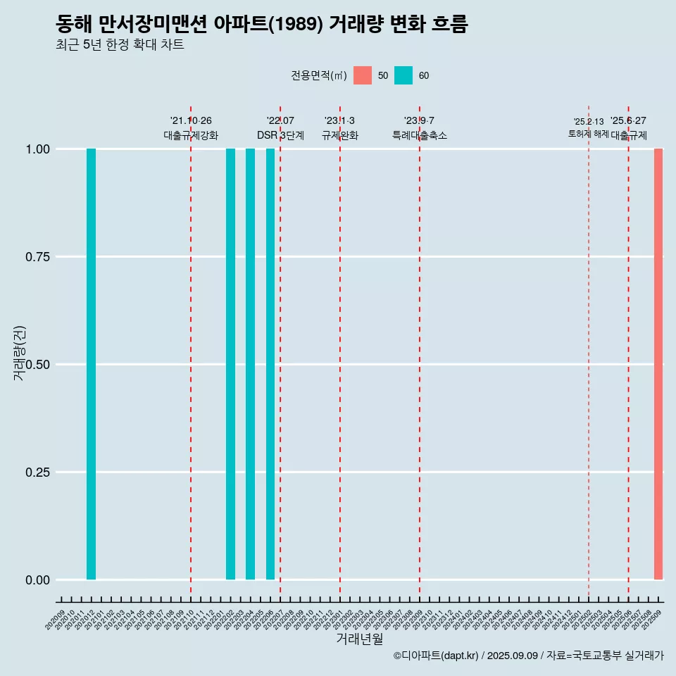 동해 만서장미맨션 아파트(1989) 거래량 변화 흐름