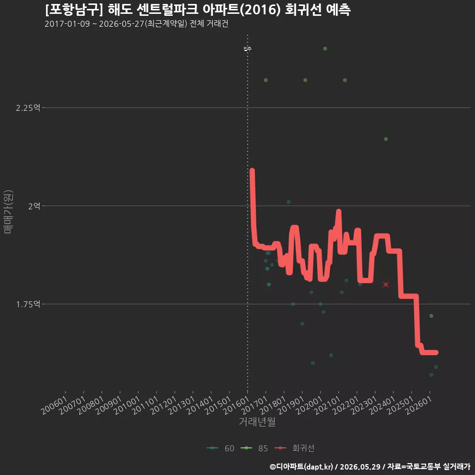 [포항남구] 해도 센트럴파크 아파트(2016) 회귀선 예측