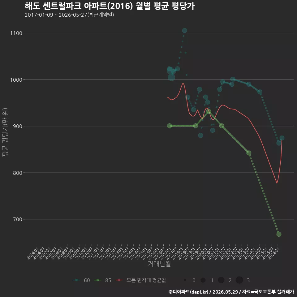 해도 센트럴파크 아파트(2016) 월별 평균 평당가