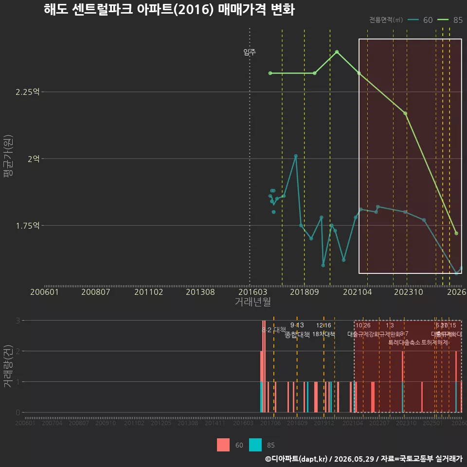 해도 센트럴파크 아파트(2016) 매매가격 변화