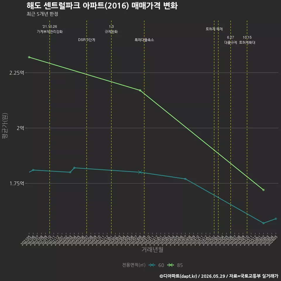 해도 센트럴파크 아파트(2016) 매매가격 변화