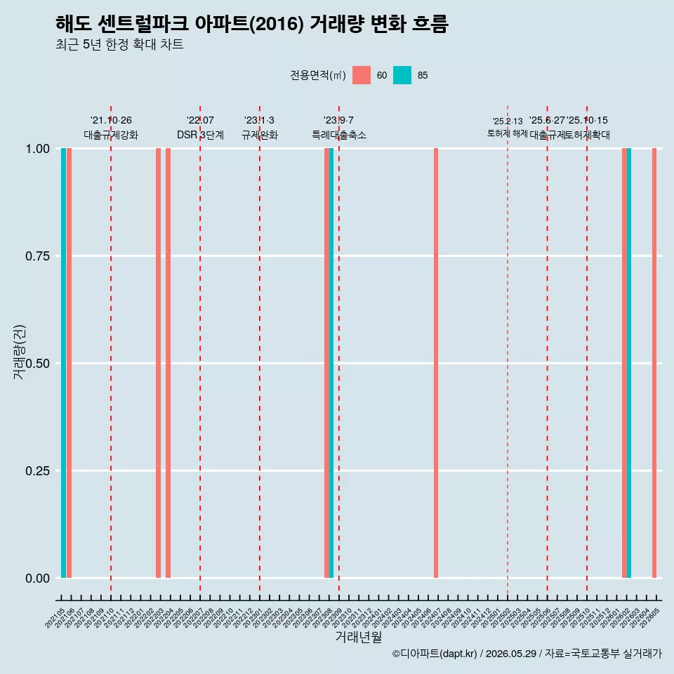 해도 센트럴파크 아파트(2016) 거래량 변화 흐름
