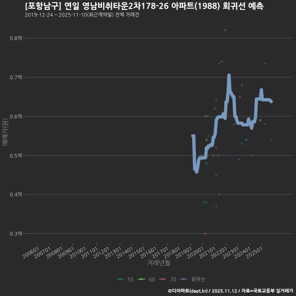 [포항남구] 연일 영남비취타운2차178-26 아파트(1988) 회귀선 예측