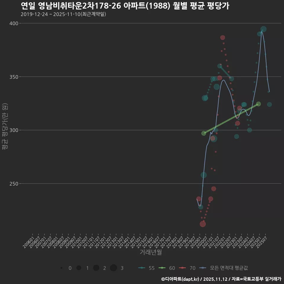 연일 영남비취타운2차178-26 아파트(1988) 월별 평균 평당가