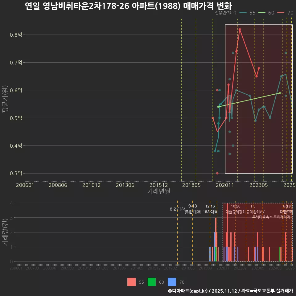 연일 영남비취타운2차178-26 아파트(1988) 매매가격 변화