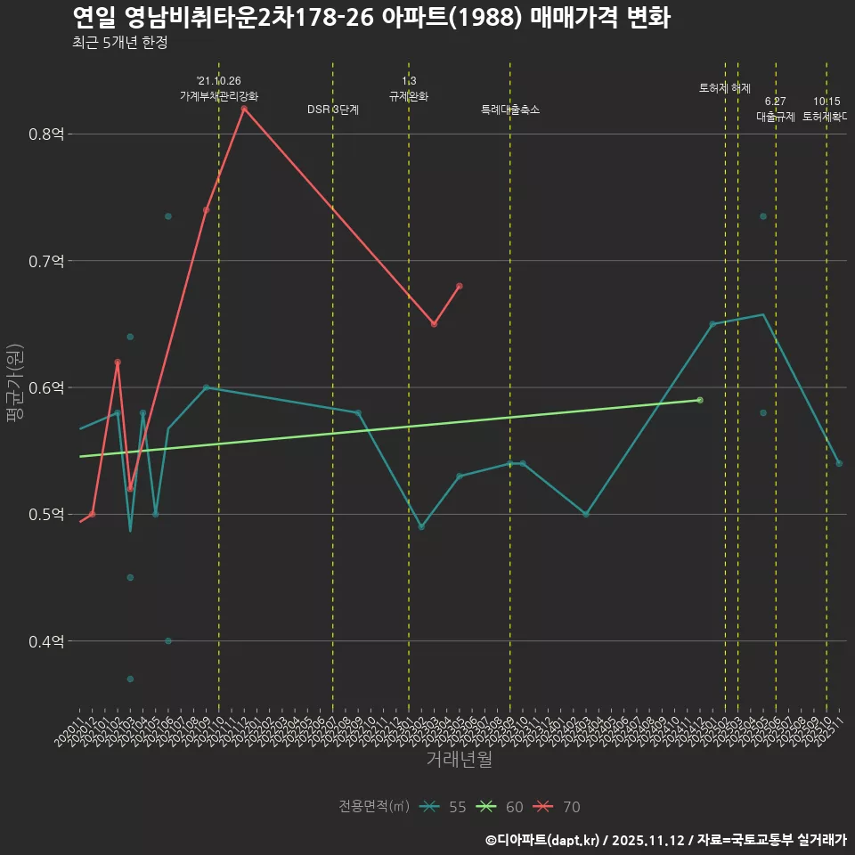 연일 영남비취타운2차178-26 아파트(1988) 매매가격 변화