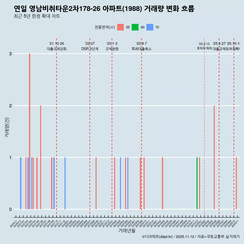 연일 영남비취타운2차178-26 아파트(1988) 거래량 변화 흐름