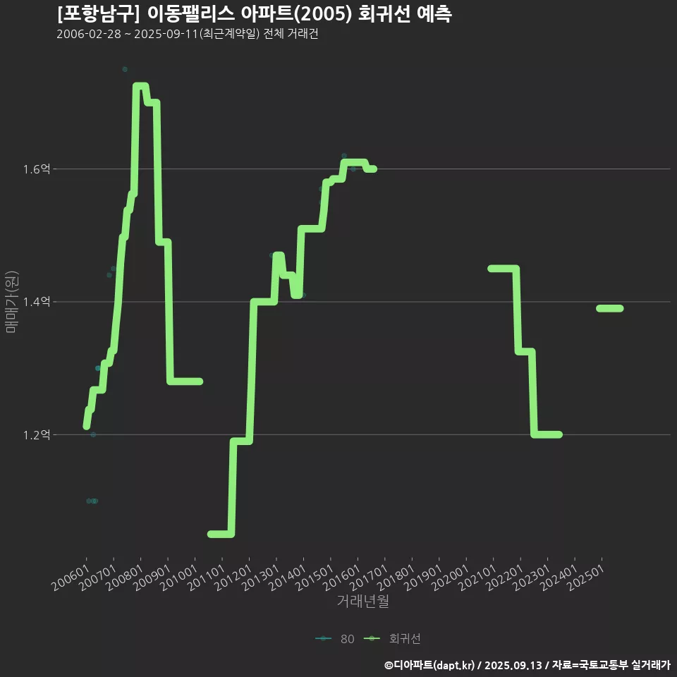 [포항남구] 이동팰리스 아파트(2005) 회귀선 예측