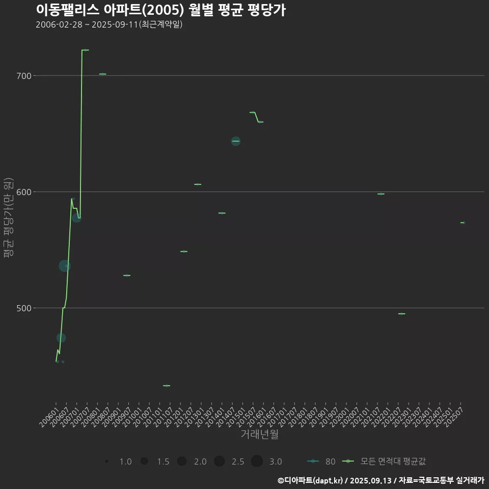 이동팰리스 아파트(2005) 월별 평균 평당가