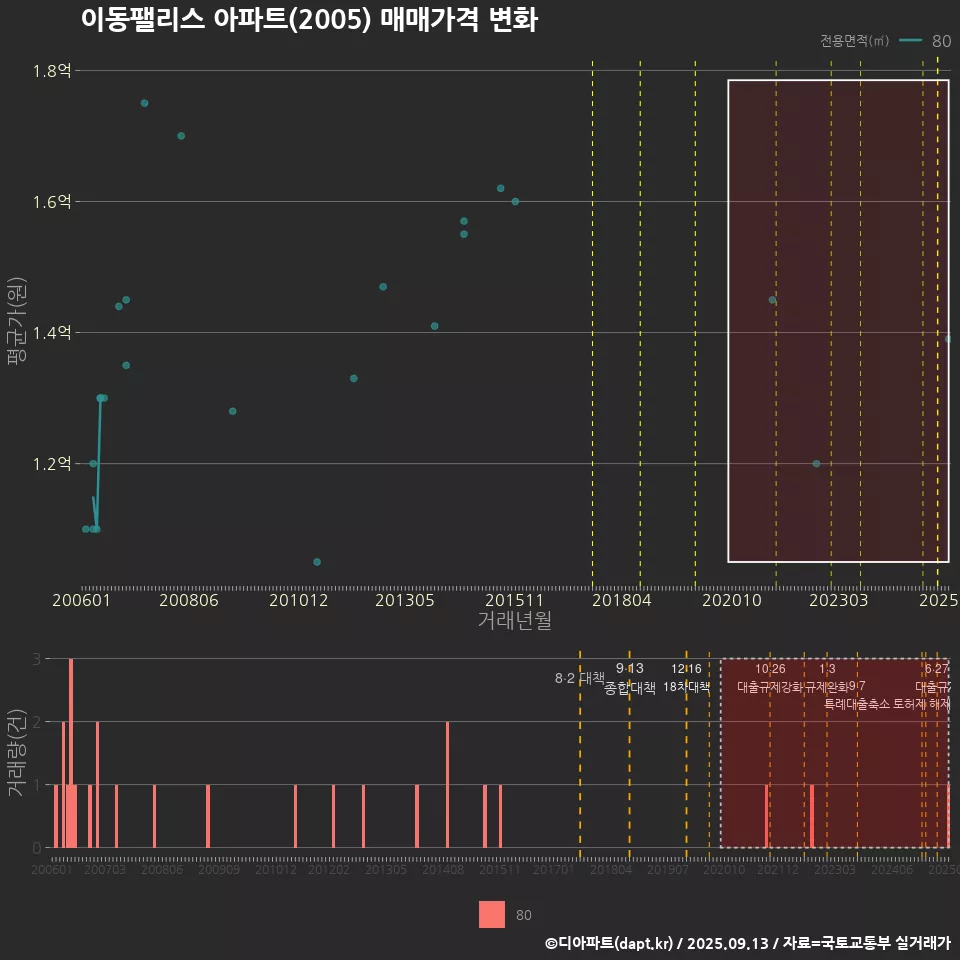이동팰리스 아파트(2005) 매매가격 변화