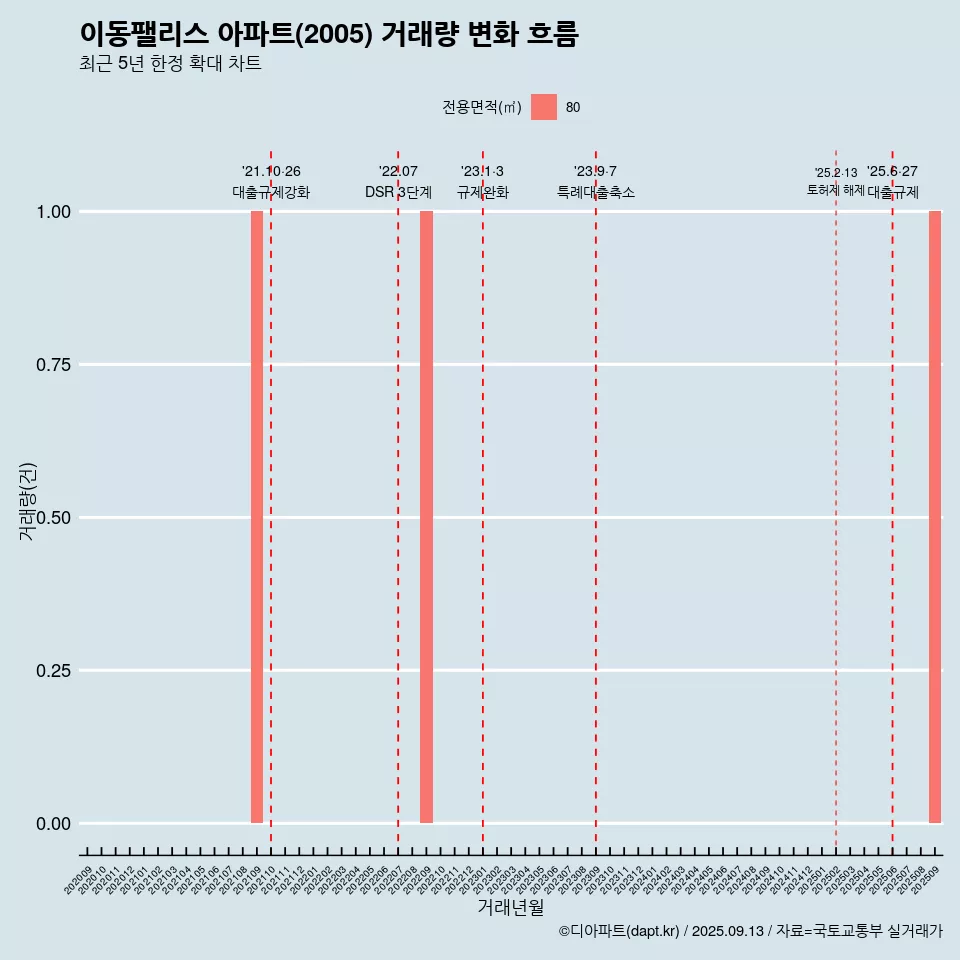 이동팰리스 아파트(2005) 거래량 변화 흐름