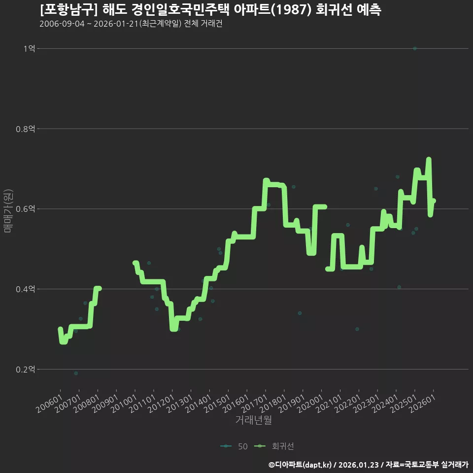 [포항남구] 해도 경인일호국민주택 아파트(1987) 회귀선 예측