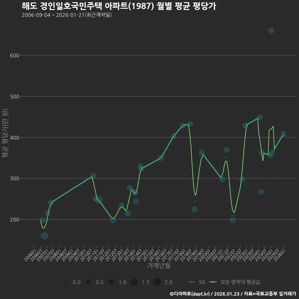 해도 경인일호국민주택 아파트(1987) 월별 평균 평당가