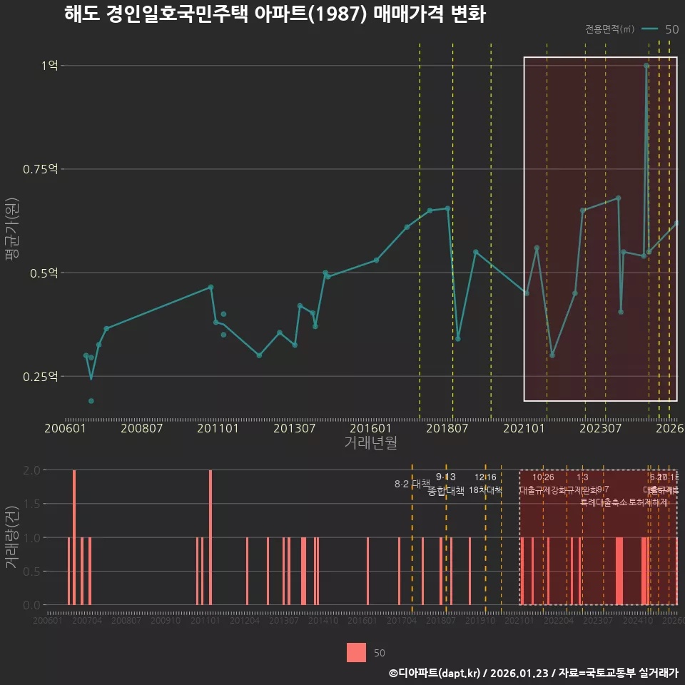 해도 경인일호국민주택 아파트(1987) 매매가격 변화