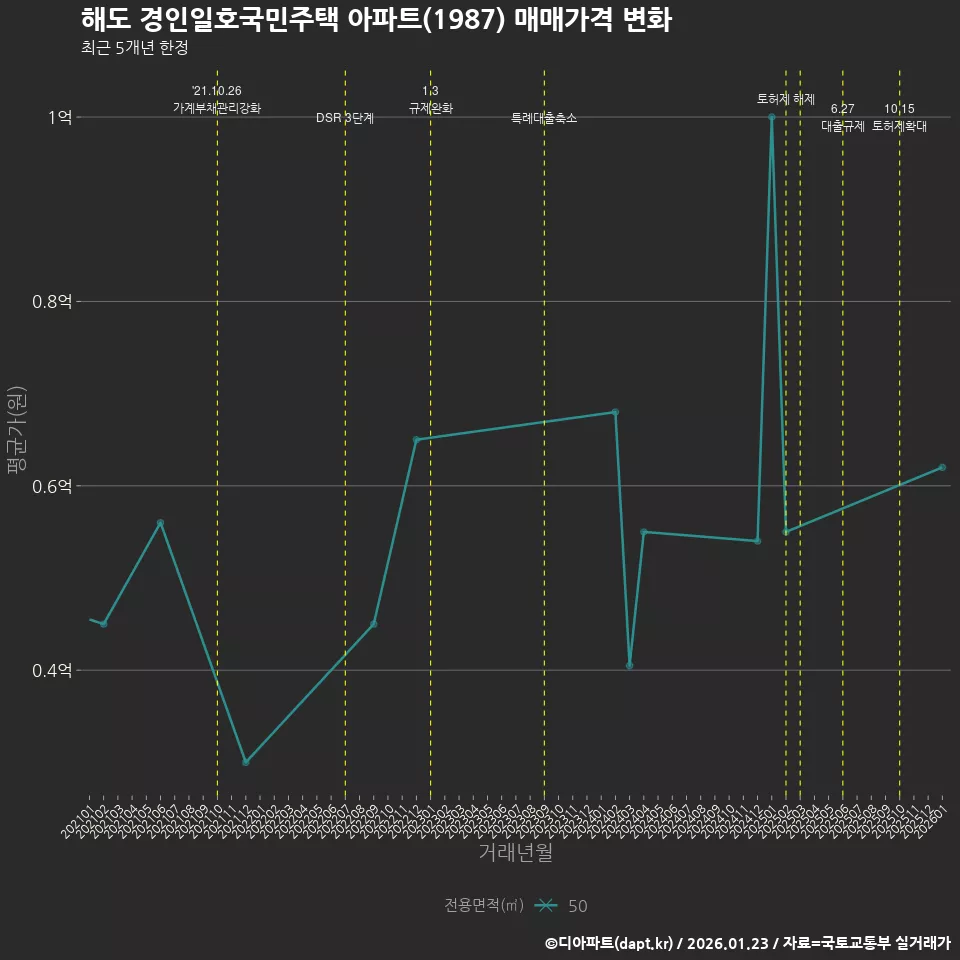 해도 경인일호국민주택 아파트(1987) 매매가격 변화