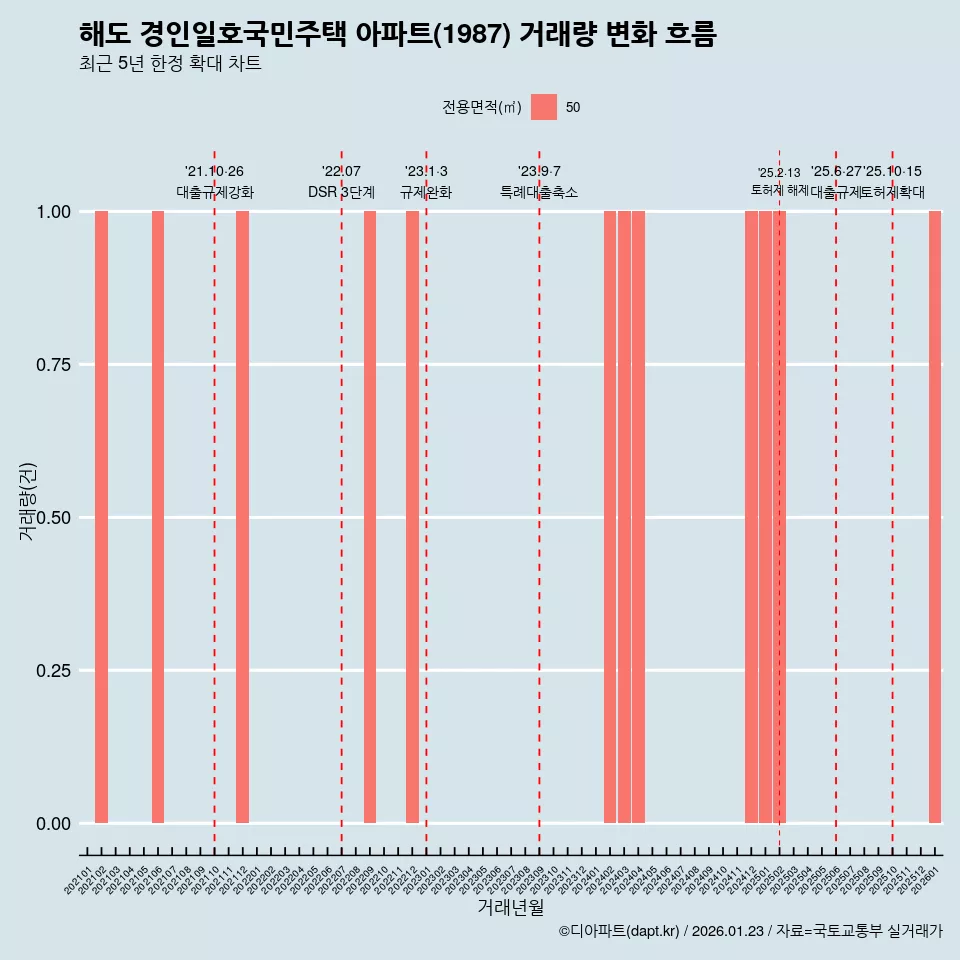 해도 경인일호국민주택 아파트(1987) 거래량 변화 흐름