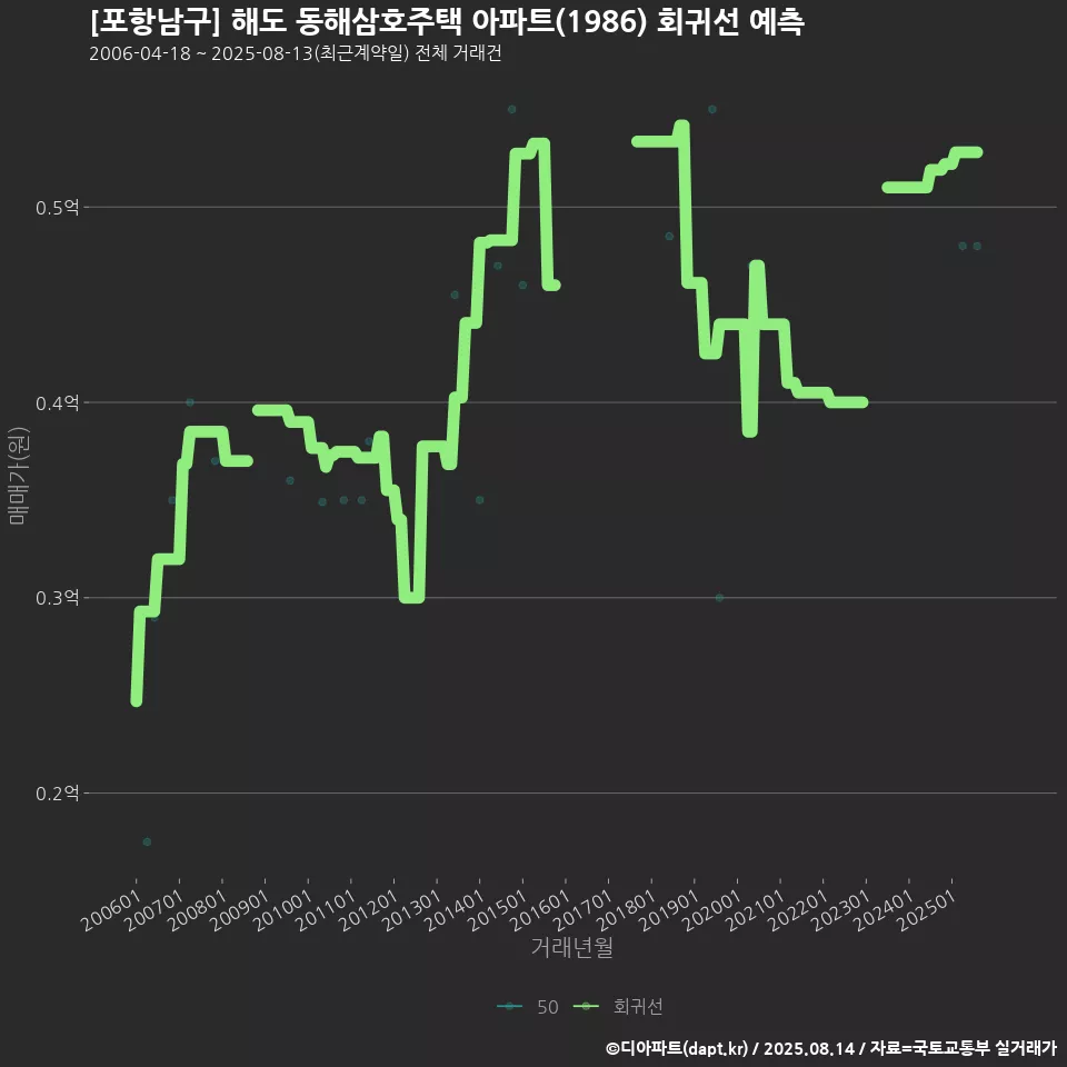 [포항남구] 해도 동해삼호주택 아파트(1986) 회귀선 예측