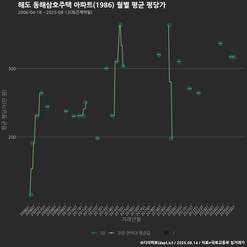 해도 동해삼호주택 아파트(1986) 월별 평균 평당가