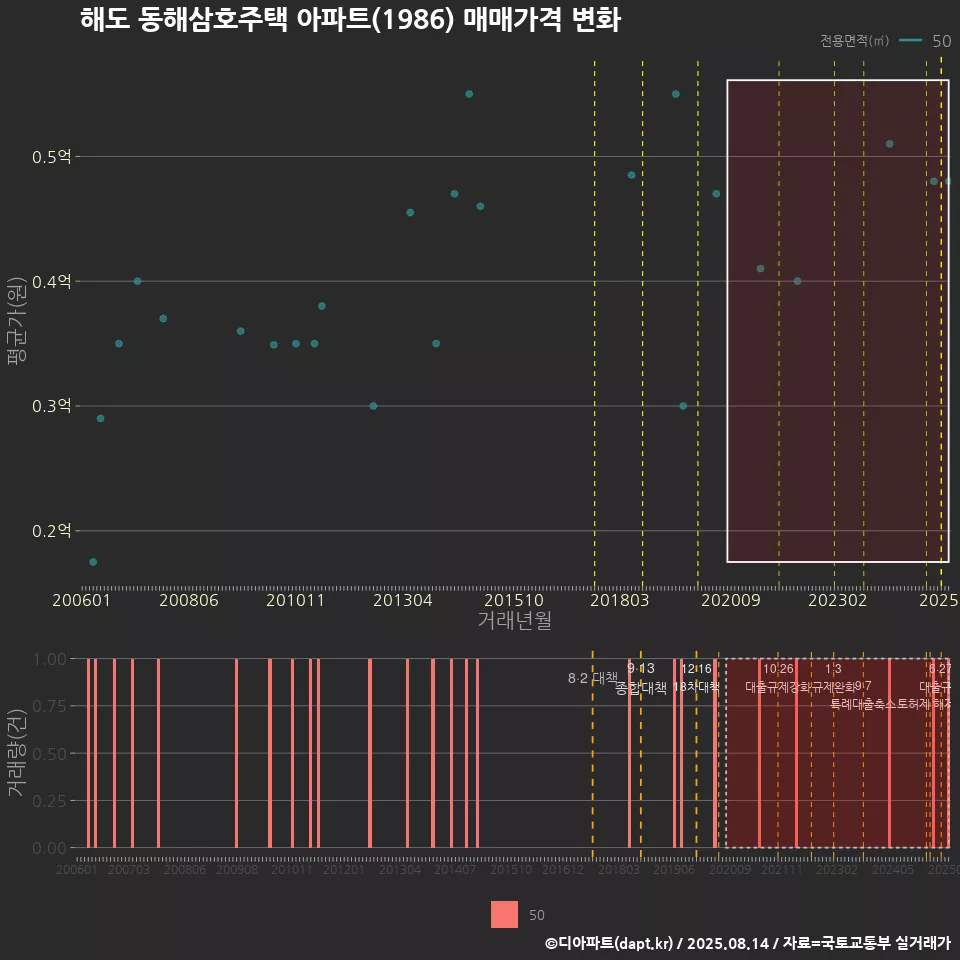 해도 동해삼호주택 아파트(1986) 매매가격 변화