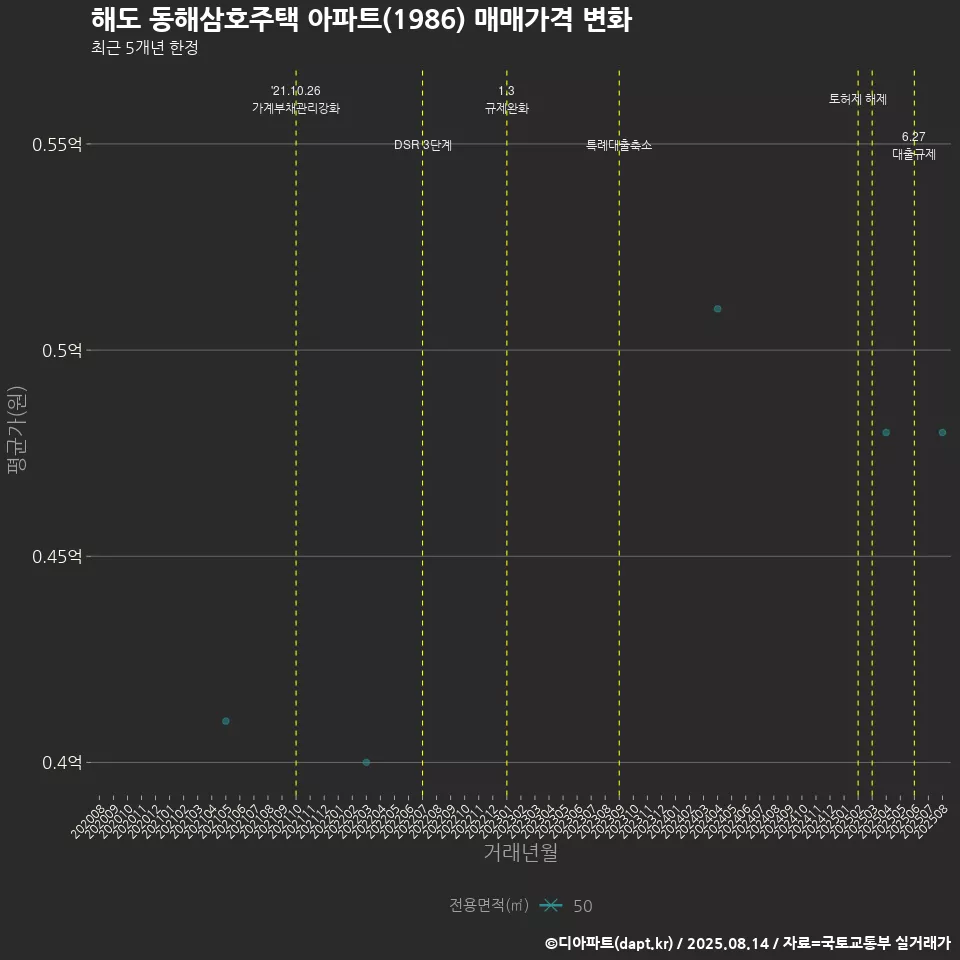 해도 동해삼호주택 아파트(1986) 매매가격 변화