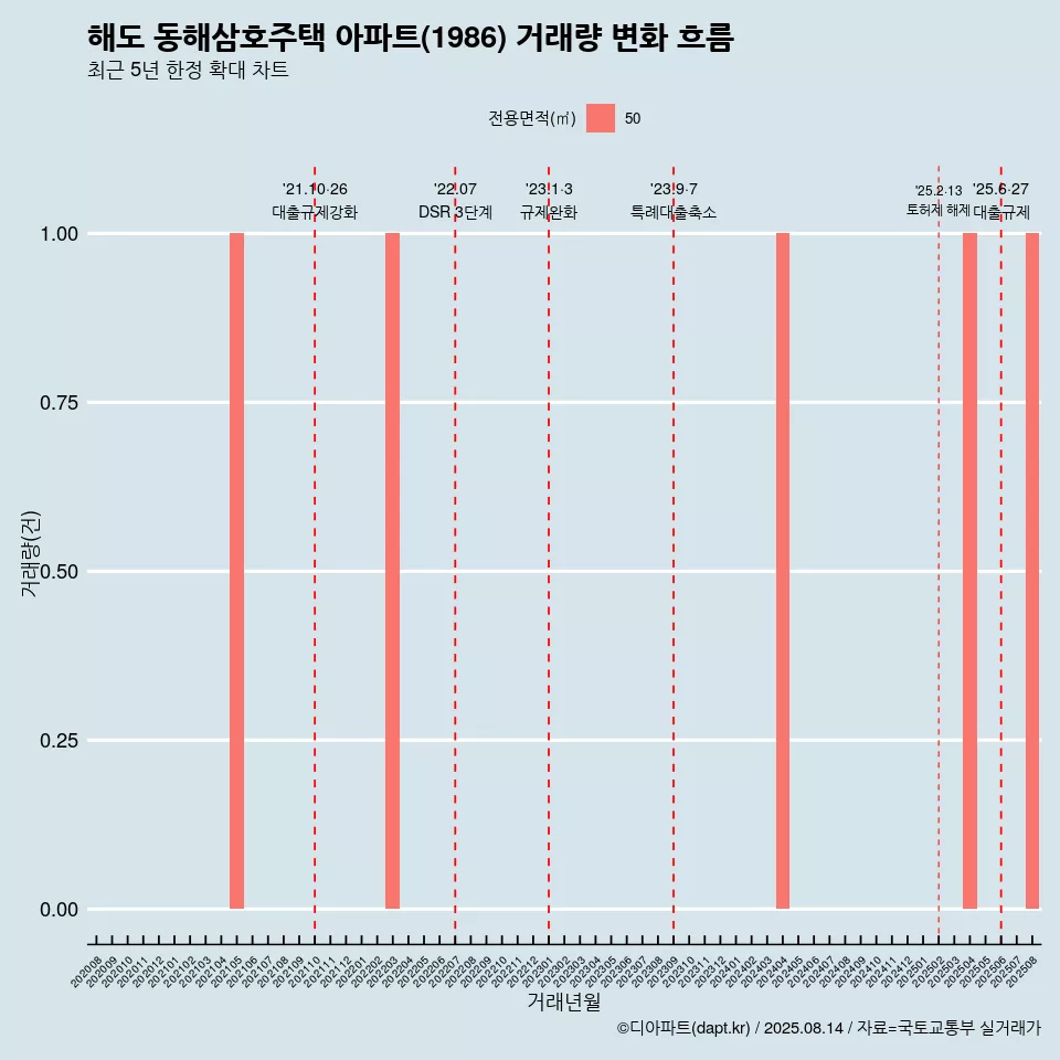 해도 동해삼호주택 아파트(1986) 거래량 변화 흐름