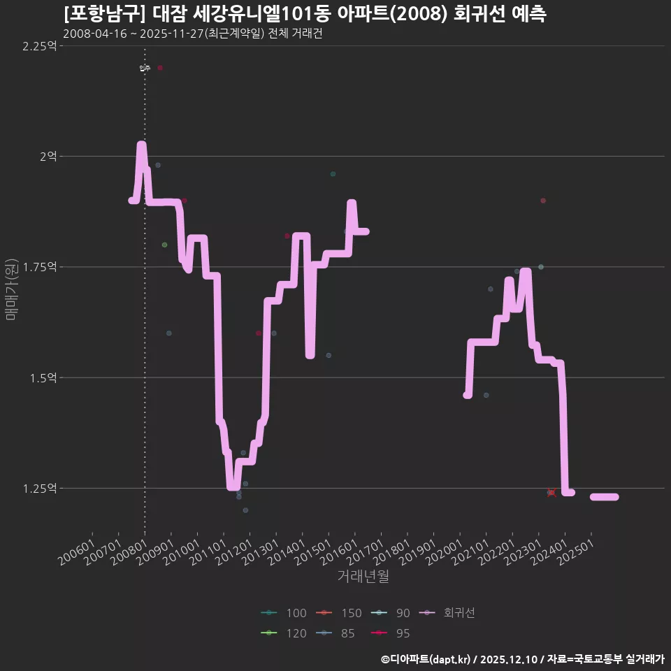 [포항남구] 대잠 세강유니엘101동 아파트(2008) 회귀선 예측