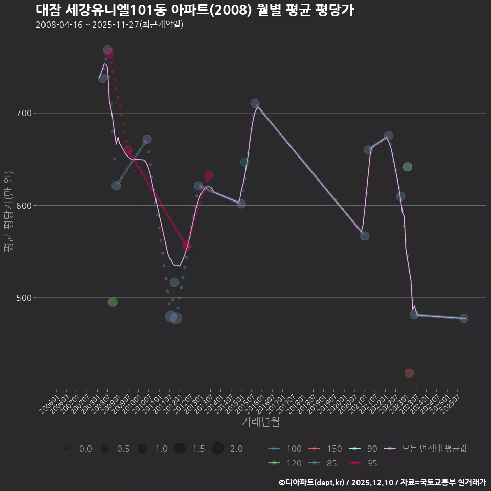 대잠 세강유니엘101동 아파트(2008) 월별 평균 평당가