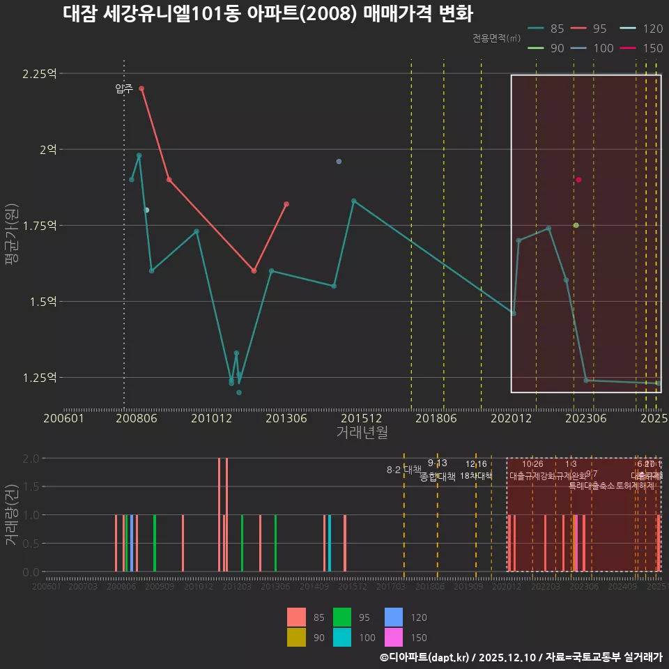 대잠 세강유니엘101동 아파트(2008) 매매가격 변화