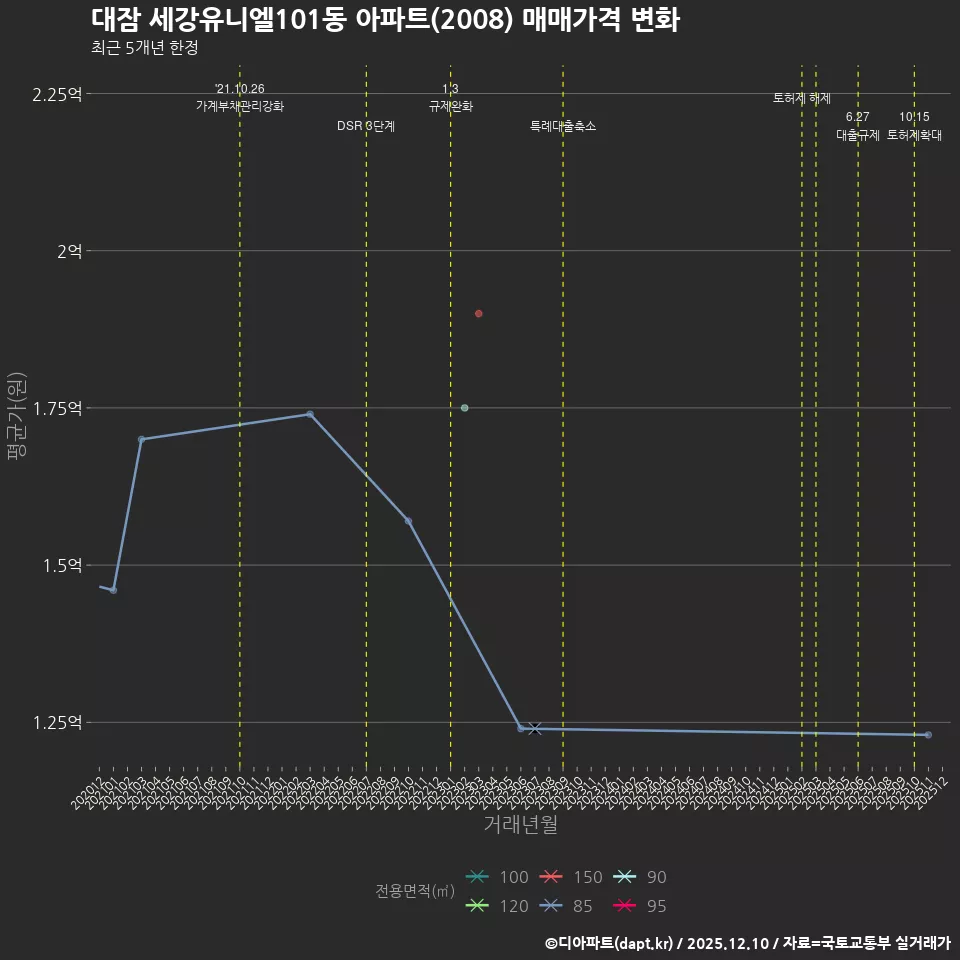대잠 세강유니엘101동 아파트(2008) 매매가격 변화